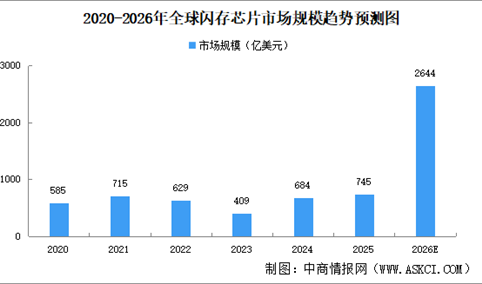 2026年全球代码型闪存芯片市场规模及细分行业市场规模预测分析（图）