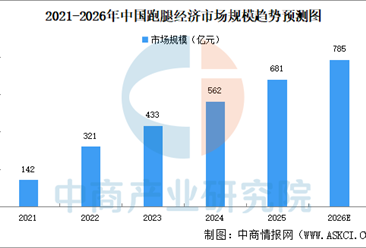 2026年中国跑腿经济市场规模预测及发展机遇分析（图）