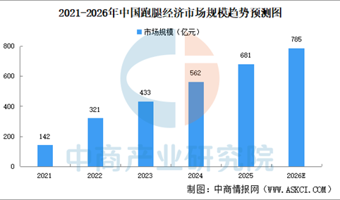 2026年中国跑腿经济市场规模预测及发展机遇分析（图）