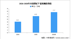 2026年中国锂矿产量及重点企业预测分析（图）