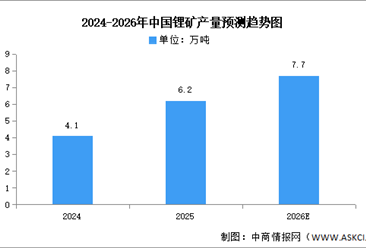 2026年中国锂矿产量及重点企业预测分析（图）