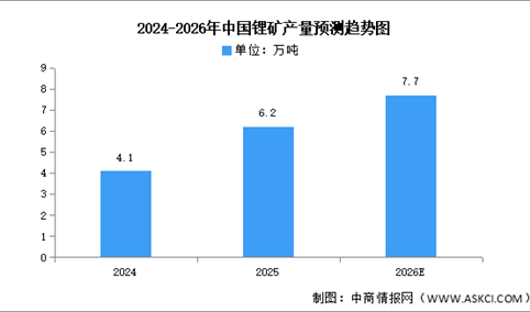 2026年中国锂矿产量及重点企业预测分析（图）