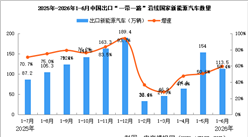 2026年1-6月中国汽车一带一路沿线国家出口情况：新能源汽车出口量同比增长59.4%（图）