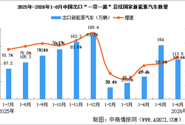 2026年1-6月中国汽车一带一路沿线国家出口情况：新能源汽车出口量同比增长59.4%（图）