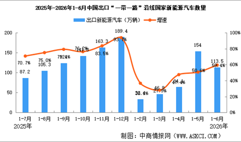 2026年1-6月中国汽车一带一路沿线国家出口情况：新能源汽车出口量同比增长59.4%（图）