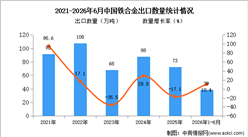 2026年1-6月中国铁合金出口数据统计分析：出口量39万吨