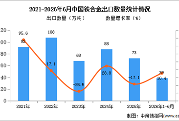 2026年1-6月中国铁合金出口数据统计分析：出口量39万吨