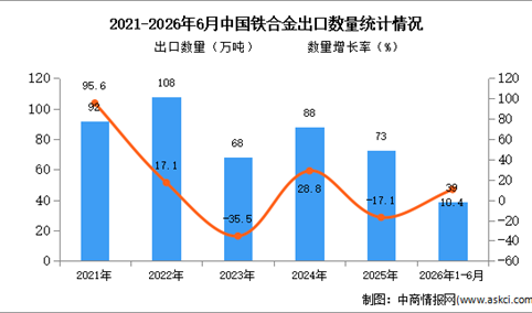 2026年1-6月中国铁合金出口数据统计分析：出口量39万吨