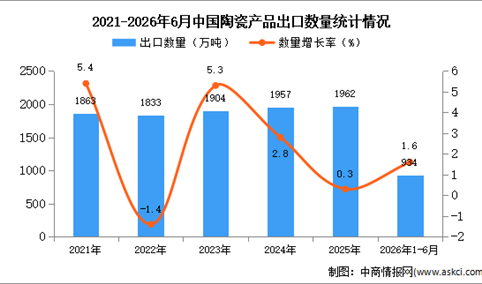 2026年1-6月中国陶瓷产品出口数据统计分析：出口量934万吨