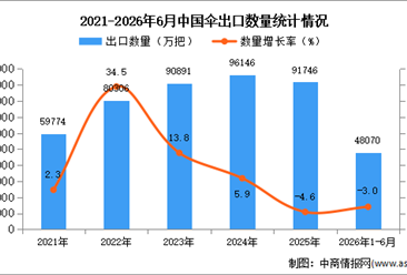2026年1-6月中国伞出口数据统计分析：出口量同比下降3%