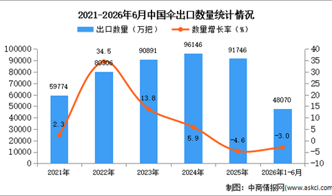 2026年1-6月中国伞出口数据统计分析：出口量同比下降3%