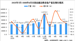 2026年6月全国金属冶炼设备产量数据统计分析