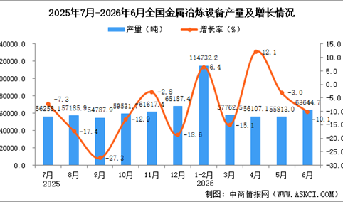 2026年6月全国金属冶炼设备产量数据统计分析