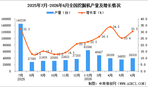 2026年6月全国挖掘机产量数据统计分析