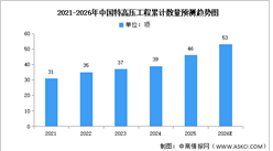 2026年中国特高压线路长度及工程累计数量预测分析（图）