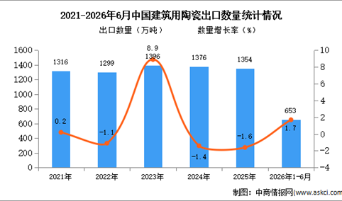 2026年1-6月中国建筑用陶瓷出口数据统计分析：出口量同比增长1.7%