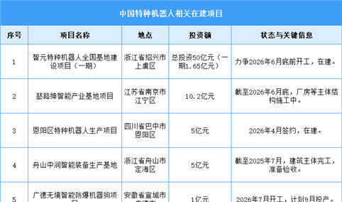 2026年中国特种机器人市场规模及在建项目预测分析（图）
