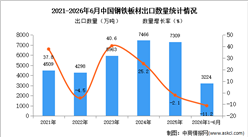 2026年1-6月中国钢铁板材出口数据统计分析：出口量同比下降11.2%