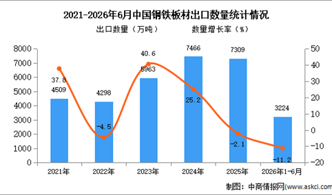 2026年1-6月中国钢铁板材出口数据统计分析：出口量同比下降11.2%