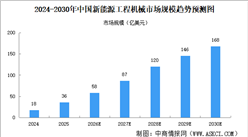 2026年中国新能源工程机械市场规模及渗透率预测分析（图）