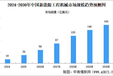 2026年中国新能源工程机械市场规模及渗透率预测分析（图）
