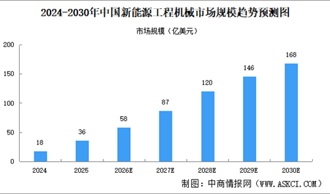 2026年中国新能源工程机械市场规模及渗透率预测分析（图）
