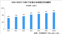 2026年全球及中国医学影像市场规模预测分析（图）
