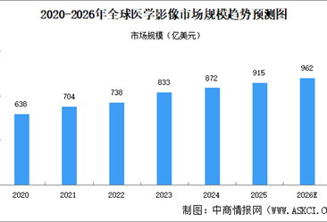 2026年全球及中国医学影像市场规模预测分析（图）