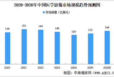 2026年中国医学影像市场规模预测及驱动因素分析（图）
