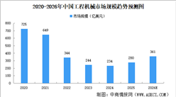 2026年中国工程机械市场规模及驱动因素预测分析（图）