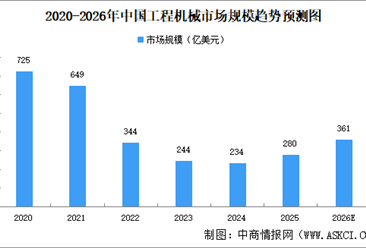 2026年中国工程机械市场规模预测及市场结构分析（图）