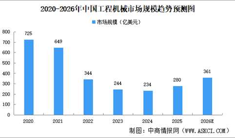 2026年中国工程机械市场规模预测及市场结构分析（图）