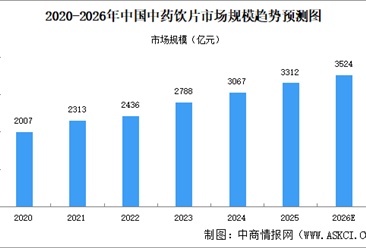 2026年中国中药饮片市场规模及驱动因素预测分析（图）