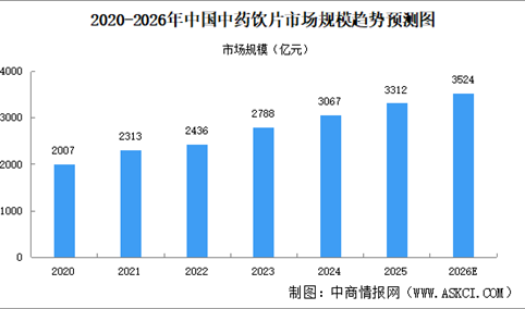 2026年中国中药饮片市场规模及驱动因素预测分析（图）