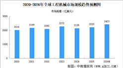 2026年全球及中国工程机械市场规模预测分析（图）