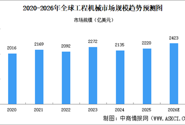 2026年全球及中国工程机械市场规模预测分析（图）