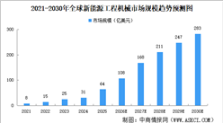 2026年全球新能源工程机械市场规模及渗透率预测分析（图）