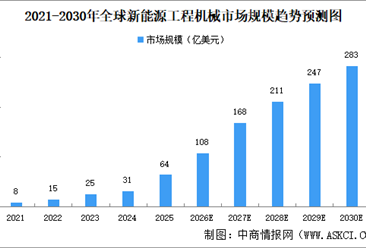 2026年全球新能源工程机械市场规模及渗透率预测分析（图）