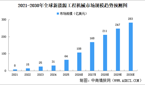 2026年全球新能源工程机械市场规模及渗透率预测分析（图）