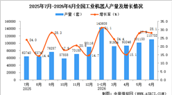 2026年6月全国工业机器人产量数据统计分析