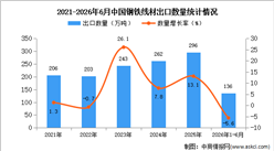 2026年1-6月中国钢铁线材出口数据统计分析：出口量同比下降5.6