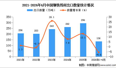 2026年1-6月中国钢铁线材出口数据统计分析：出口量同比下降5.6