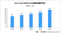 2026年全球及中国IGBT市场规模预测分析（图）