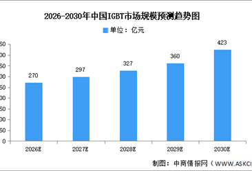 2026年全球及中国IGBT市场规模预测分析（图）