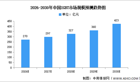 2026年全球及中国IGBT市场规模预测分析（图）
