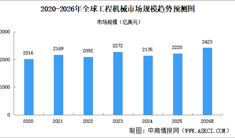 2026年全球工程机械市场规模及驱动因素预测分析（图）