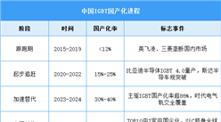 2026年中国IGBT市场规模及国产化进程预测分析（图）