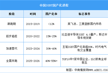 2026年中国IGBT市场规模及国产化进程预测分析（图）