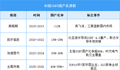 2026年中国IGBT市场规模及国产化进程预测分析（图）