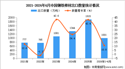 2026年1-6月中国钢铁棒材出口数据统计分析：出口量同比增长10.8%